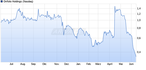 Onfolio Holdings Aktie Chart