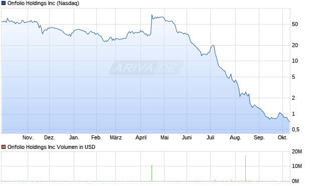 Onfolio Aktie Chart