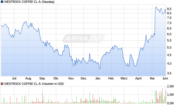 WESTROCK COFFEE CL.A Aktie Chart