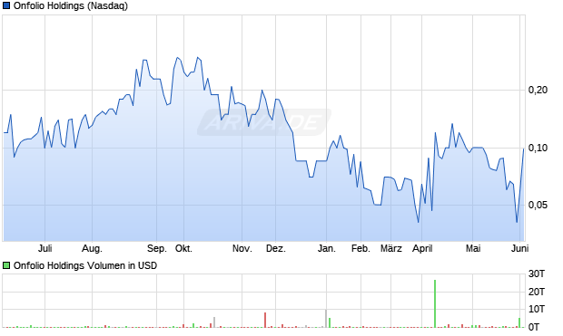 Onfolio Holdings Aktie Chart