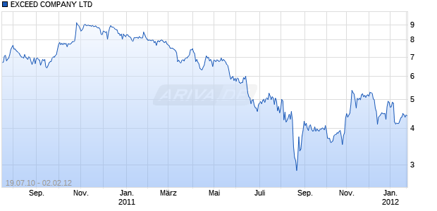 EXCEED COMPANY LTD Chart