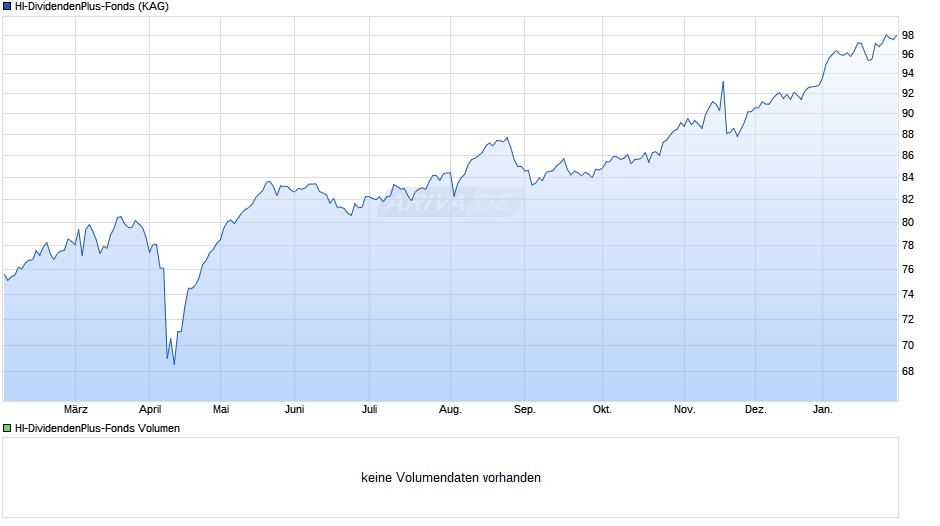 HI-DividendenPlus-Fonds Chart