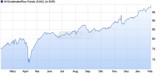 Performance des HI-DividendenPlus-Fonds (WKN 254448, ISIN DE0002544483)