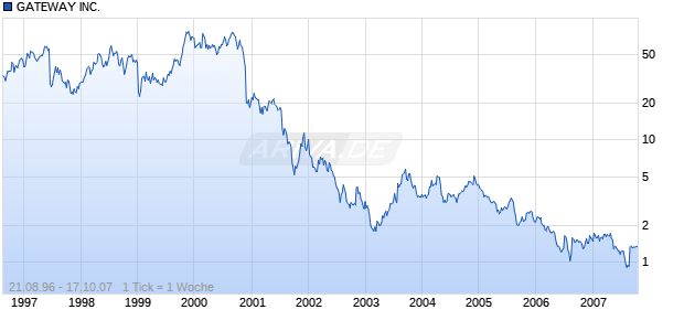 GATEWAY INC.       DL-,01 Chart