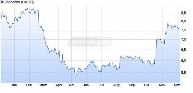 Cascades Aktie Chart