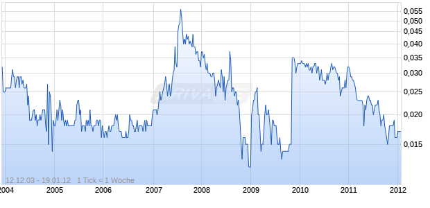 UTD PACIFIC INDS   HD-,10 Chart