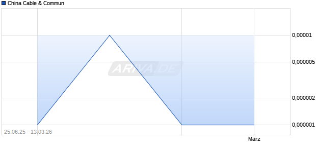 China Cable & Commun Aktie Chart