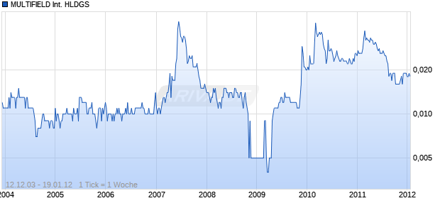 MULTIFIELD International HLDGS Chart