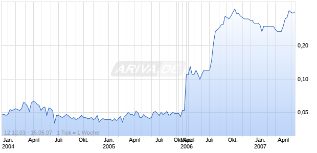 YUE DA HOLDINGS LTD HD-10 Chart
