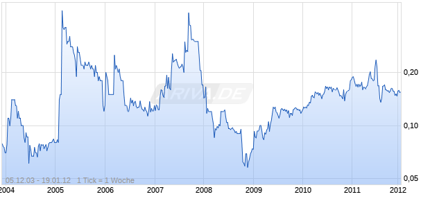 CHI CHEUNG INV. NEW.-0,01 Chart