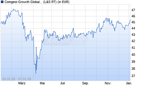 Performance des Comgest Growth Global USD Acc (WKN A0BK3M, ISIN IE0033535075)