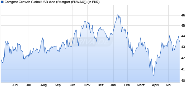 Performance des Comgest Growth Global USD Acc (WKN A0BK3M, ISIN IE0033535075)