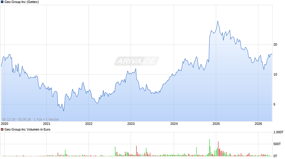 Geo Group Chart