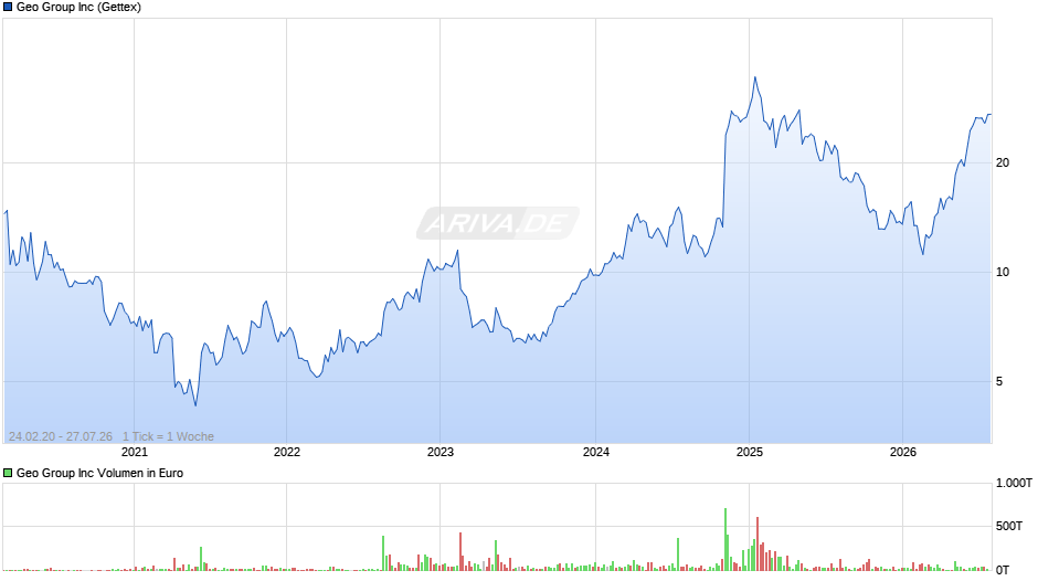 Geo Group Chart