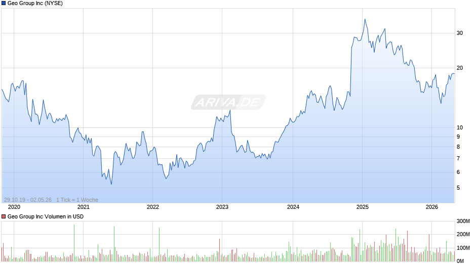 Geo Group Chart