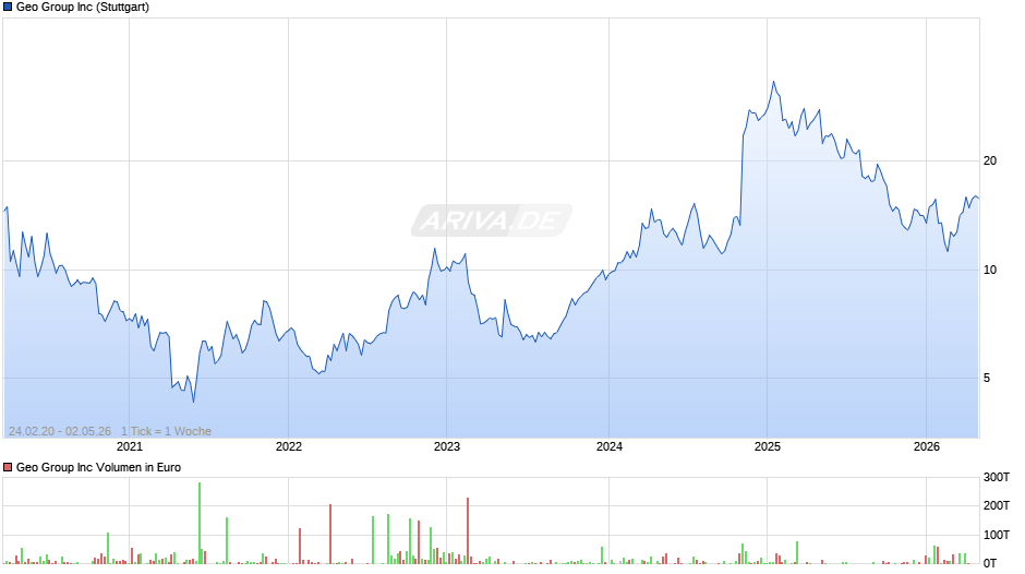 Geo Group Chart