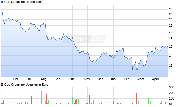 Geo Group Aktie Chart