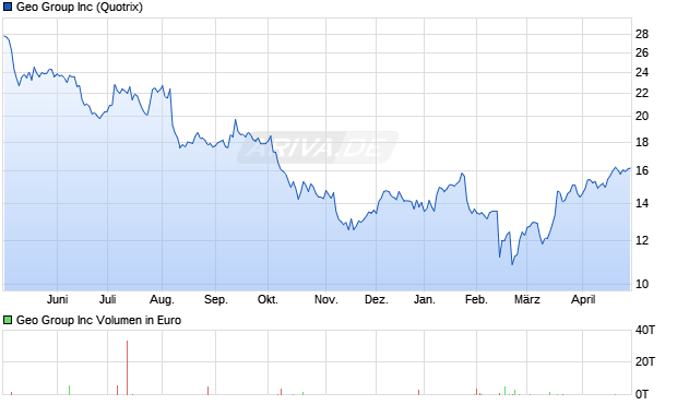 Geo Group Aktie Chart