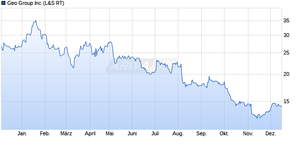 Geo Group Aktie Chart