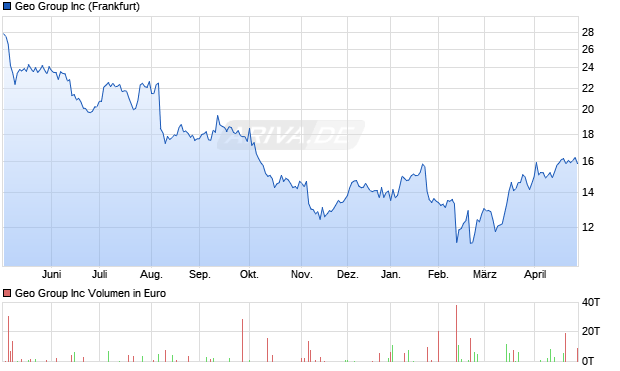 Geo Group Aktie Chart