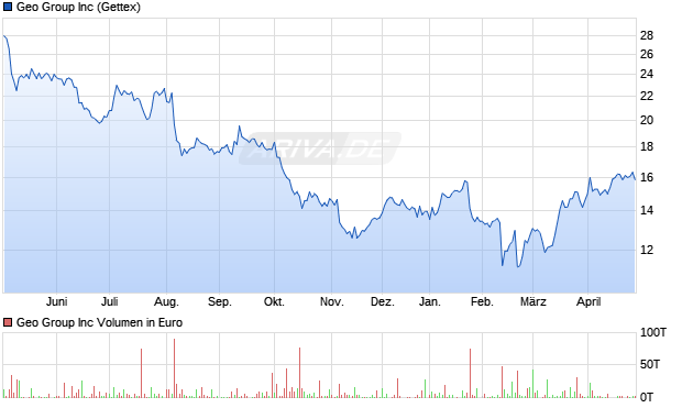 Geo Group Aktie Chart