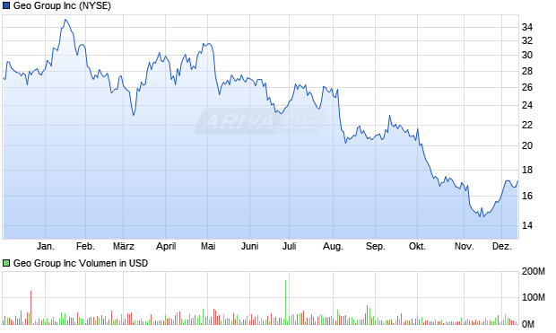 Geo Group Aktie Chart