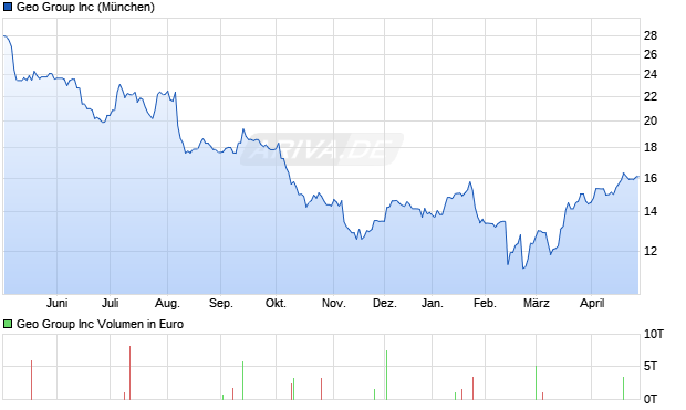 Geo Group Aktie Chart