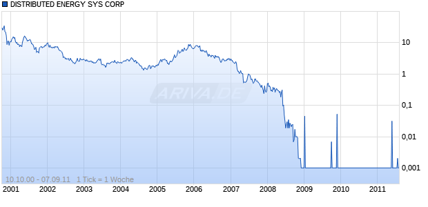 DISTRIBUTED ENERGY SYS CORP Chart