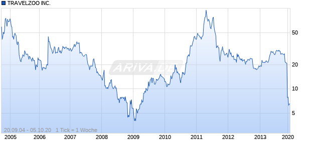 TRAVELZOO INC. Chart