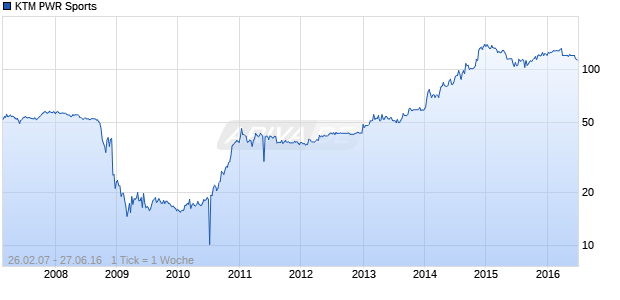 KTM PWR Sports Chart