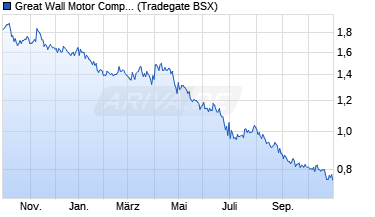 Chart Great Wall Motor