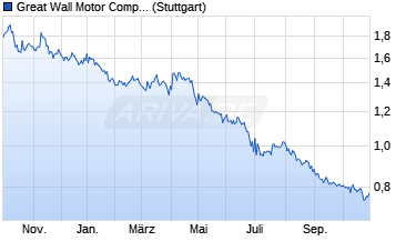 Chart Great Wall Motor
