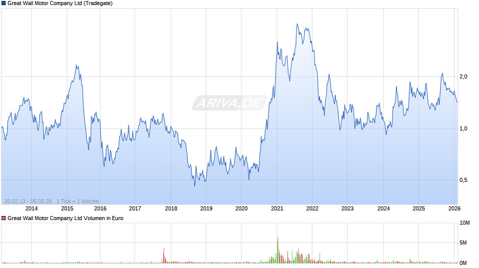 Great Wall Motor Chart