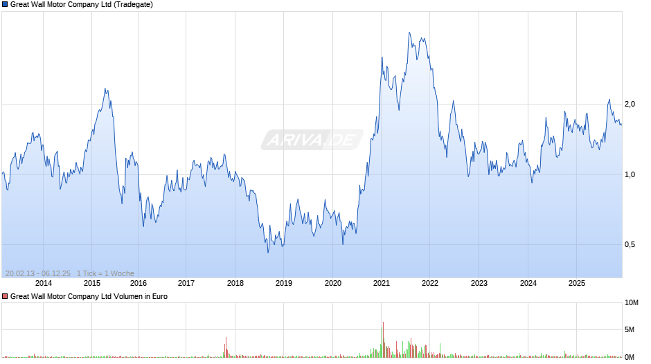 Great Wall Motor Chart
