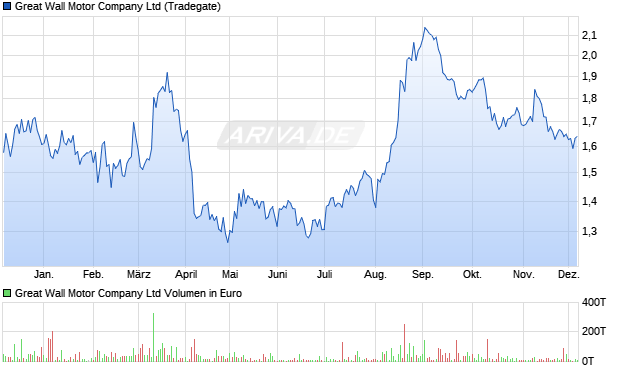 Great Wall Motor Aktie Chart