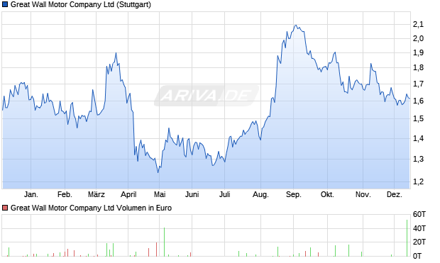 Great Wall Motor Aktie Chart