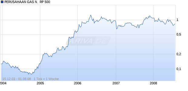 PERUSAHAAN GAS N.  RP 500 Chart