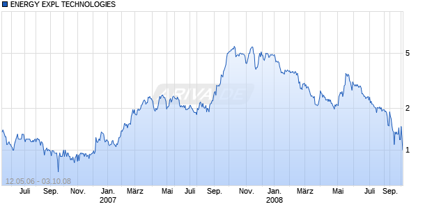 ENERGY EXPL TECHNOLOGIES Chart