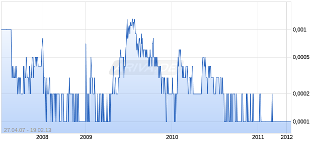 PACIFICAP Entertainment HOLDINGS INC Chart