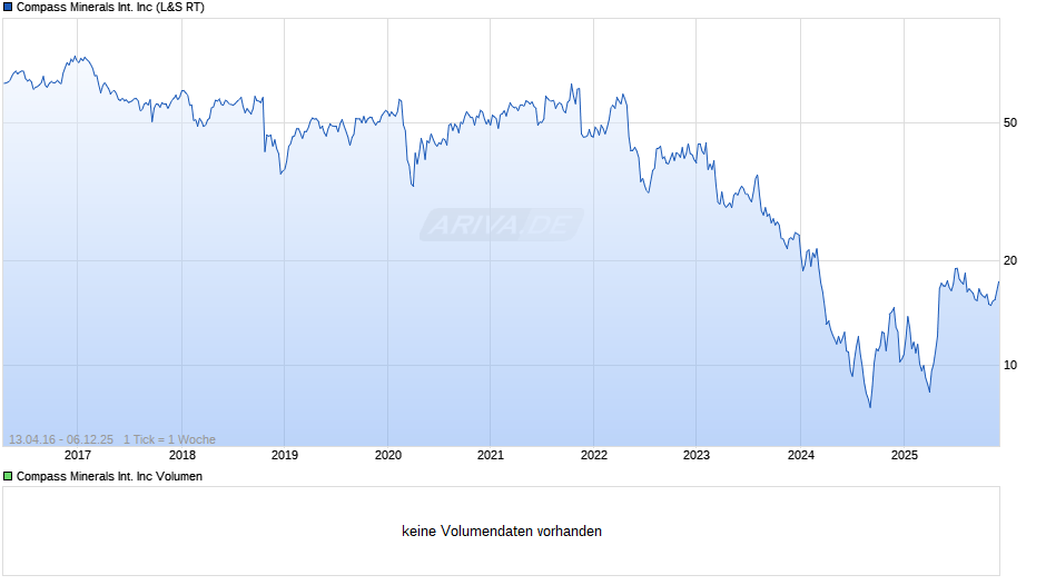 Compass Minerals International Chart