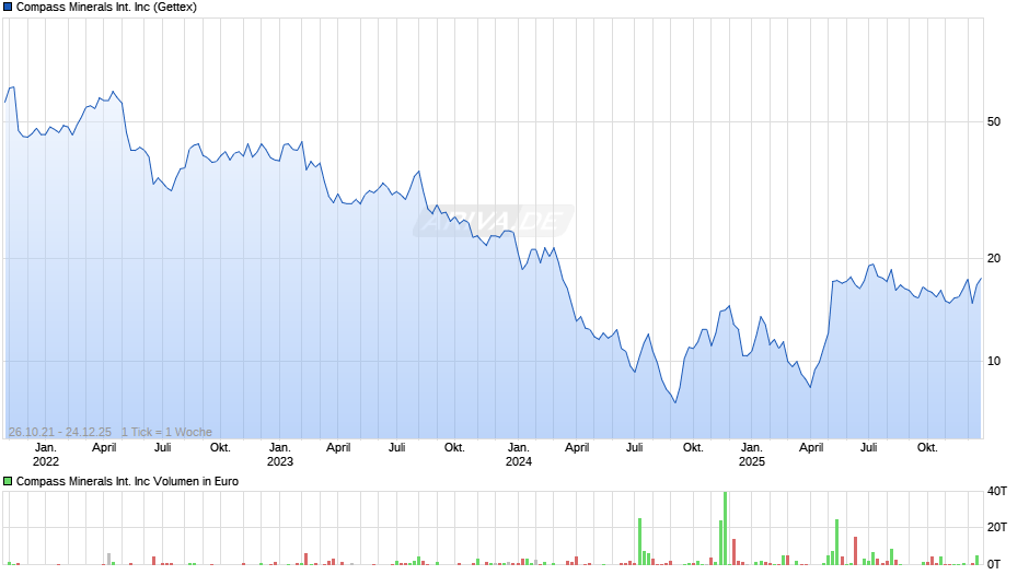 Compass Minerals International Chart
