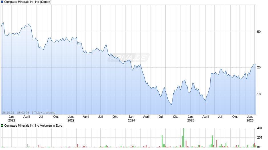 Compass Minerals International Chart