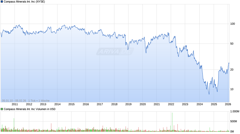 Compass Minerals International Chart