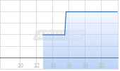 Compass Minerals International Inc Chart
