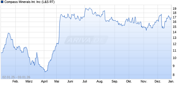 Compass Minerals International Aktie Chart