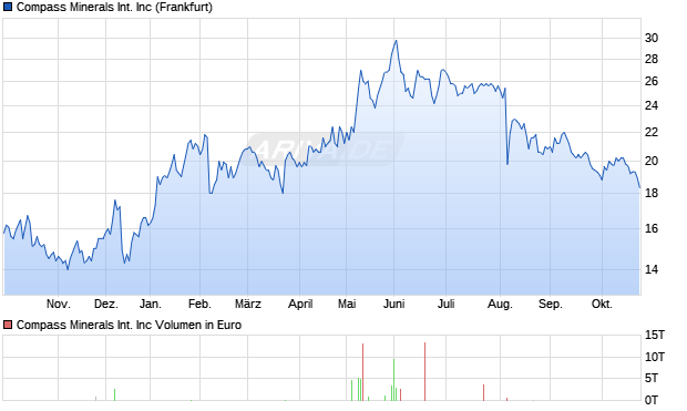 Compass Minerals International Aktie Chart