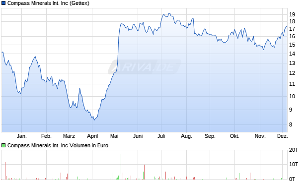 Compass Minerals International Aktie Chart