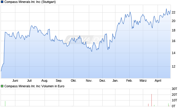 Compass Minerals International Aktie Chart