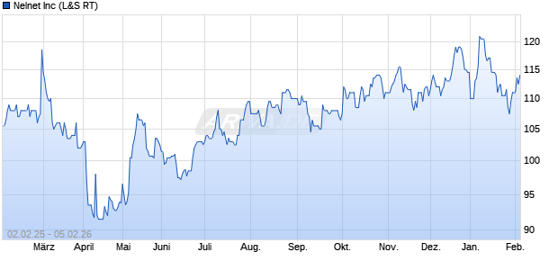 Nelnet Aktie Chart
