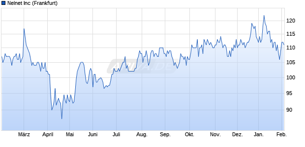 Nelnet Aktie Chart